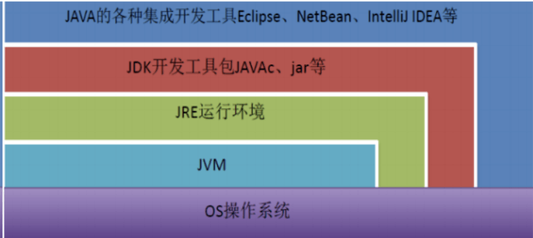 【java基础】之JVM/JRE/JDK三者的关系