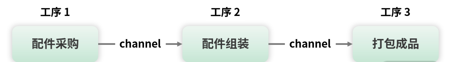 Go高效併發 11 | 併發模式：Go 語言中即學即用的高效併發模式