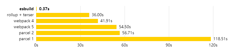 Esbuild 的速度