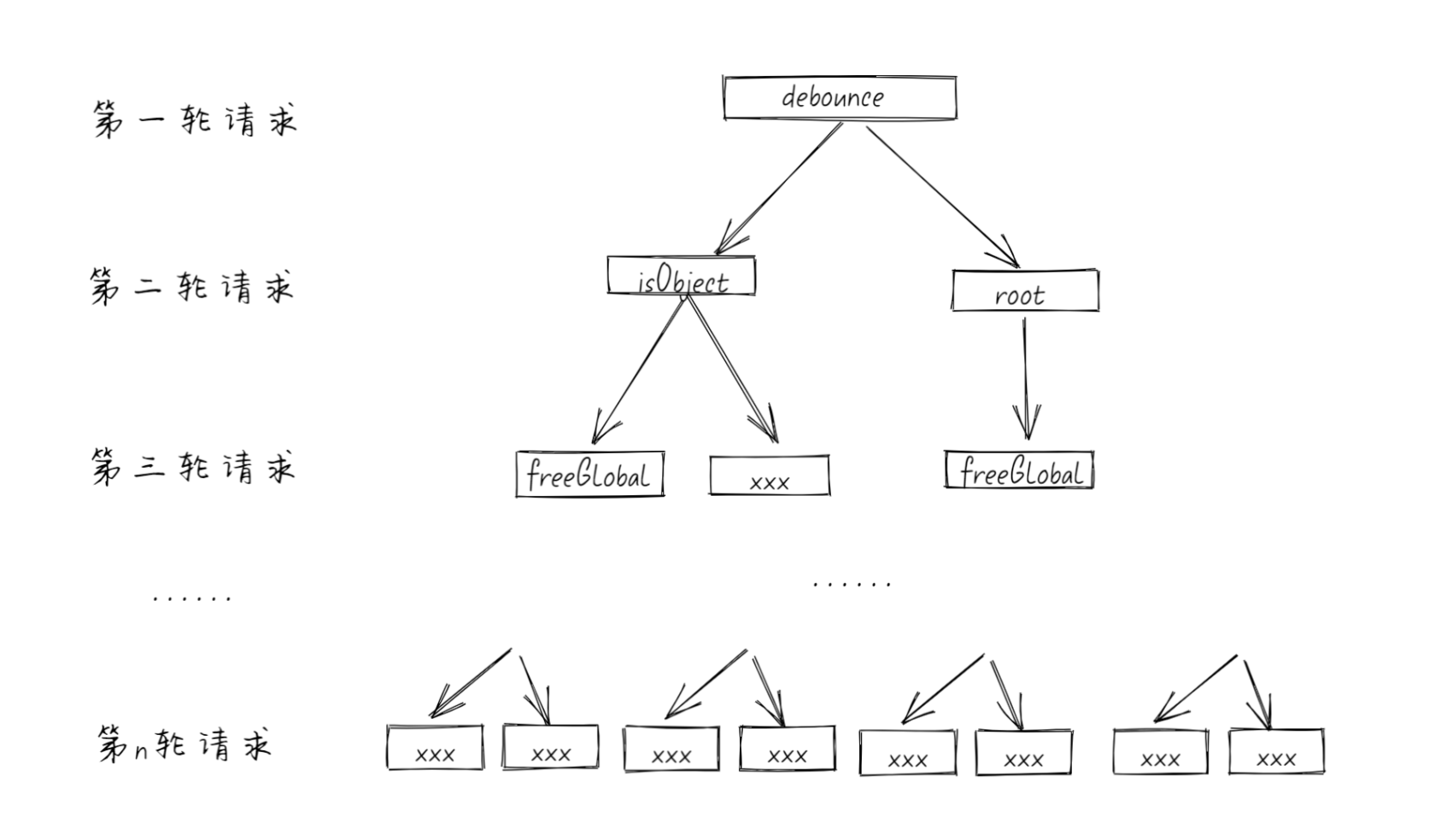 lodash 请求依赖链路