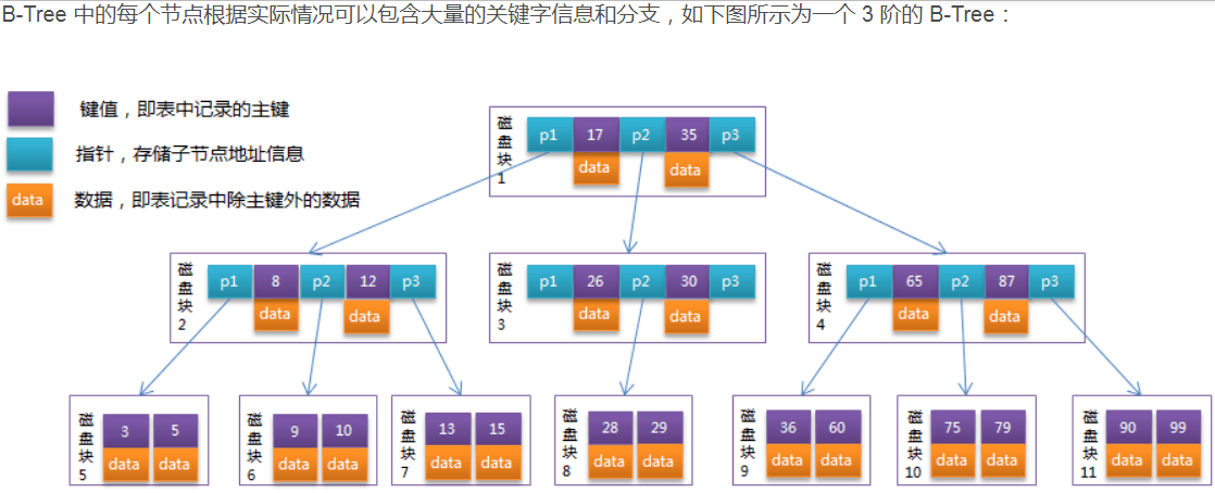 三阶B树结构