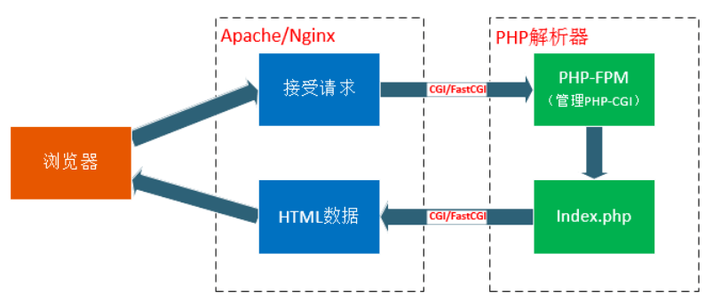 分发php文件