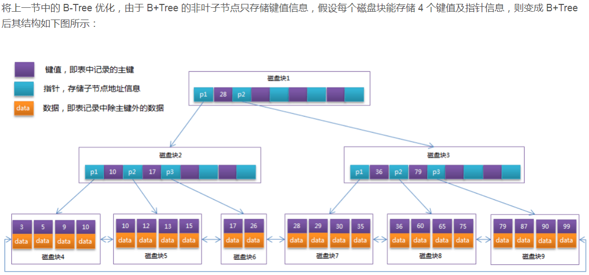 四阶B+树结构