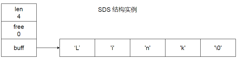 Redis-SDS示例
