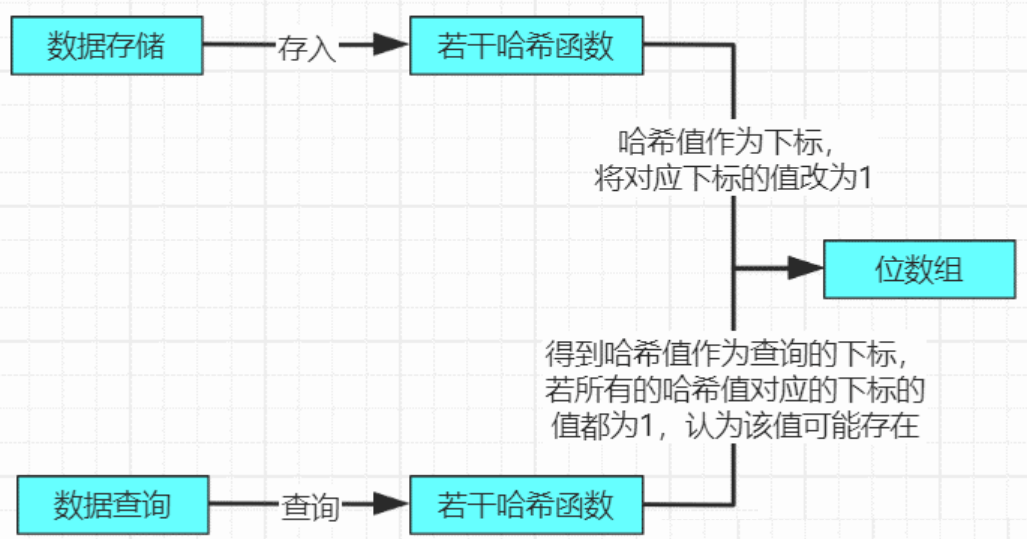 Redis-布隆过滤器原理