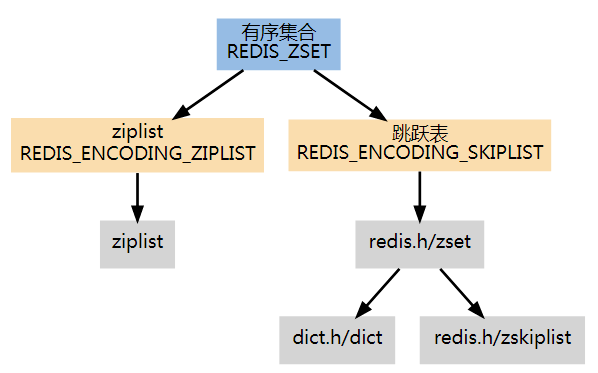 Redis-zset编码选择