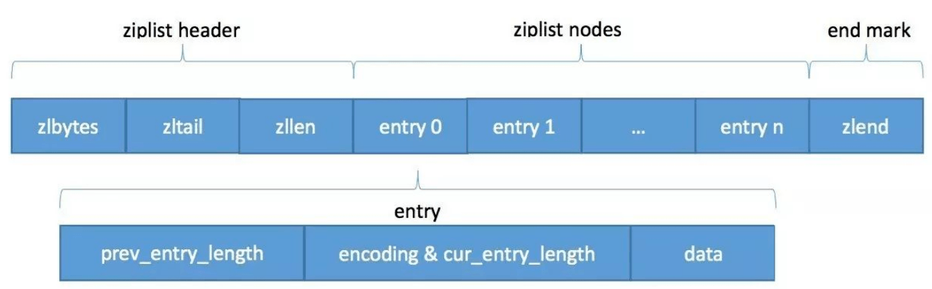 Redis-ziplist结构图