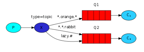 RabbitMQ 组件和架构