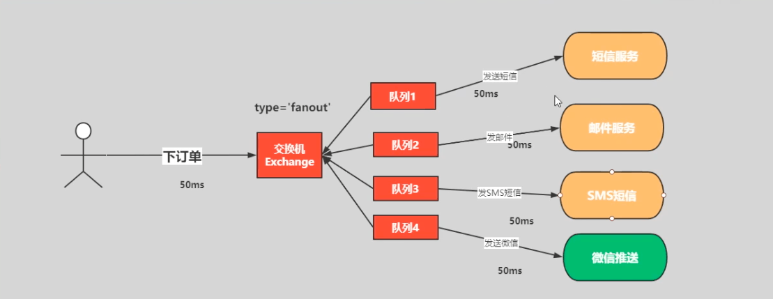 RabbitMQ - SpringBoot 案例 - fanout 模式