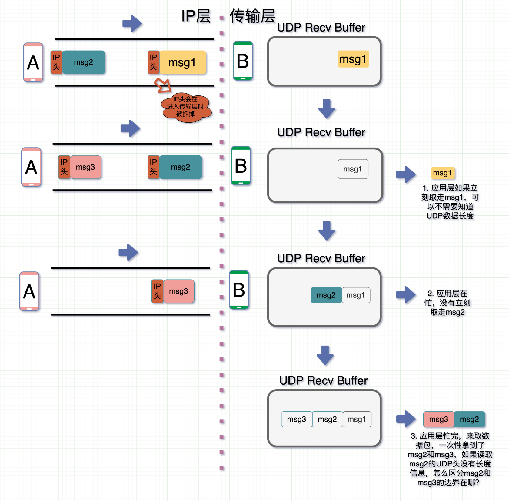 为什么UDP要冗余一个长度字段