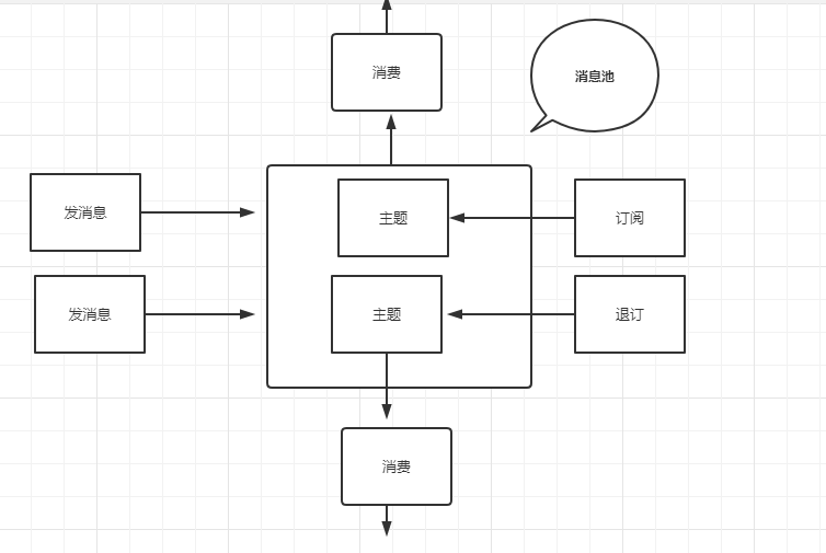 利用redis的hash搭建訊息服務（發訊息，訂閱訊息，消費訊息，退訂）