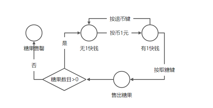 状态模式（State Pattern）