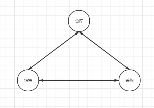 中介者模式-网状结构
