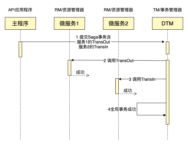 用Go轻松完成一个SAGA分布式事务，保姆级教程