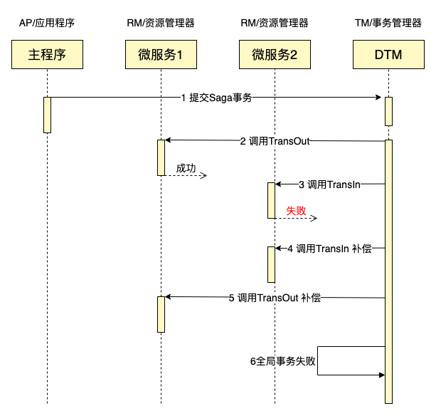 用Go轻松完成一个SAGA分布式事务，保姆级教程