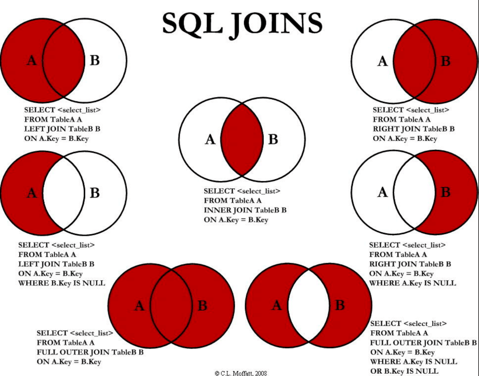 关于SQL JOIN相关语句的理解