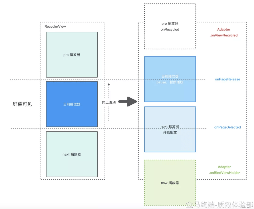 多播放器 + RecyclerView 原理图