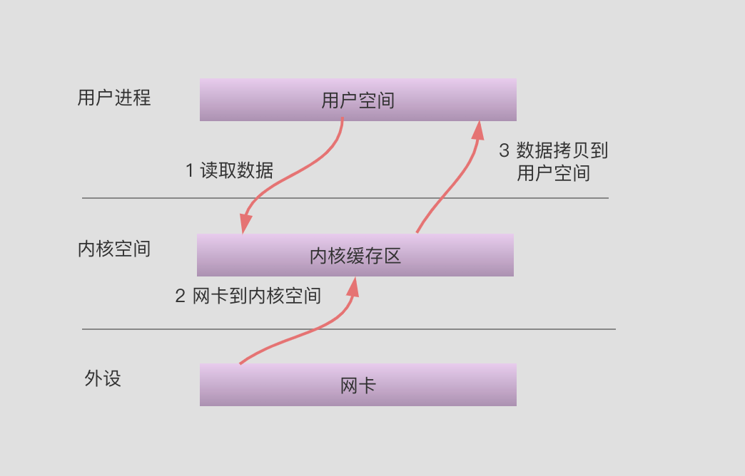 一文徹底搞定(阻塞/非阻塞/同步/非同步)網路IO、併發程式設計模型