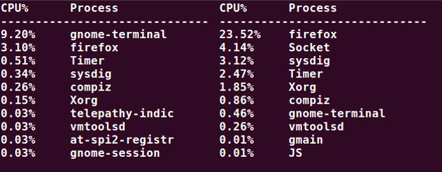 25 個 Linux 效能監控工具