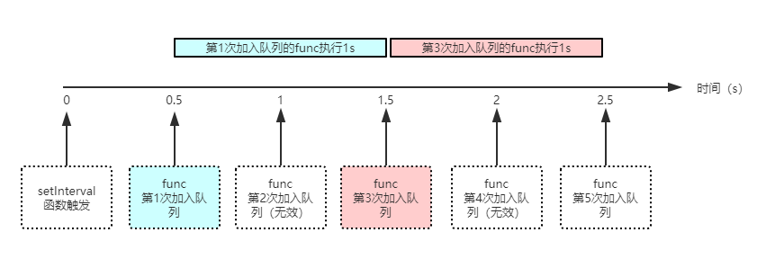 程式碼執行流程