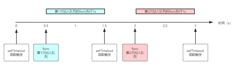 程式碼執行流程