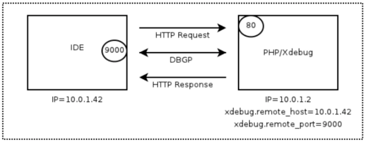 PHPSTORM+Xdebug+PHP