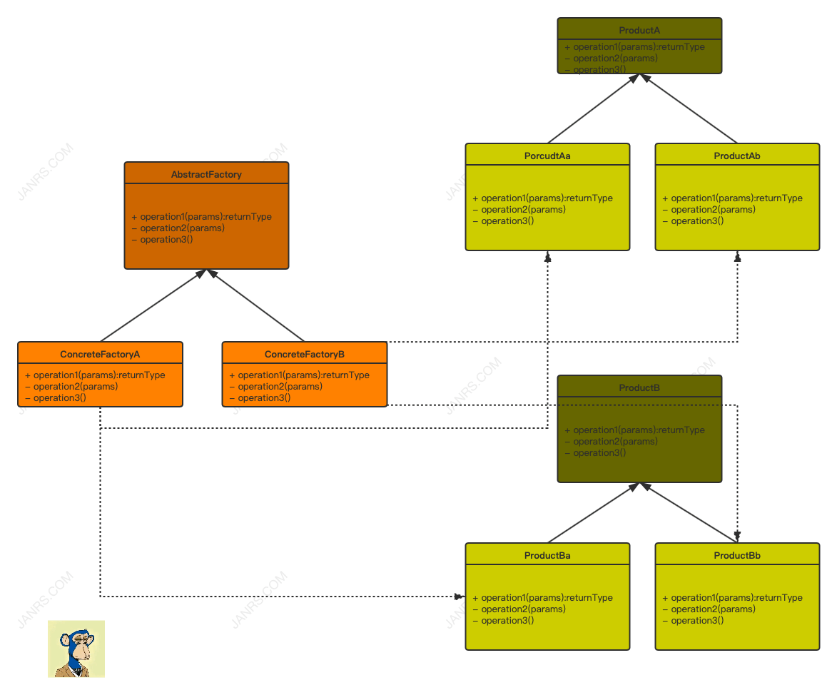 JARNS.COM - 抽象工廠模式[工廠UML圖]