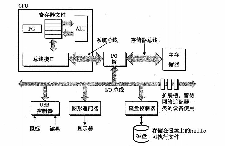 计算机硬件组成部分