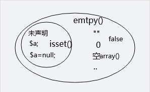 isset和empty