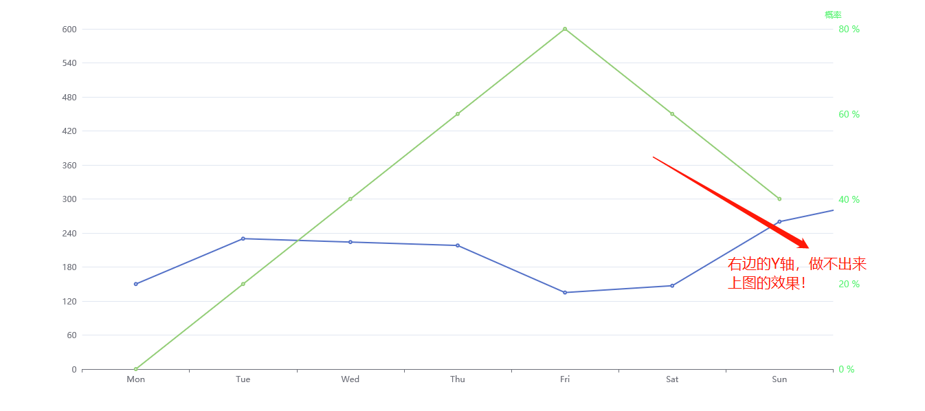 ECharts，付费求教，有人能绘制出文中的 曲线图表嘛！