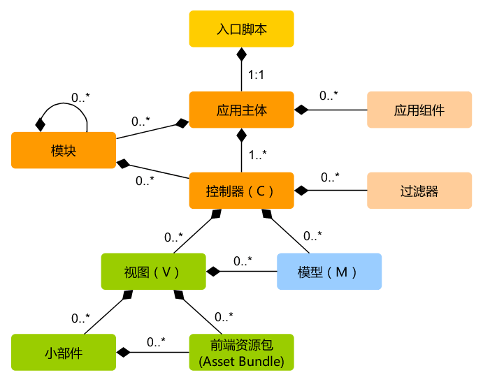 Yii应用静态结构