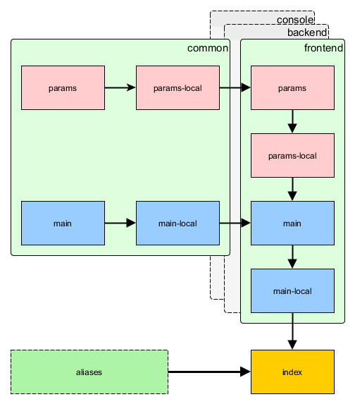 Advanced application configs