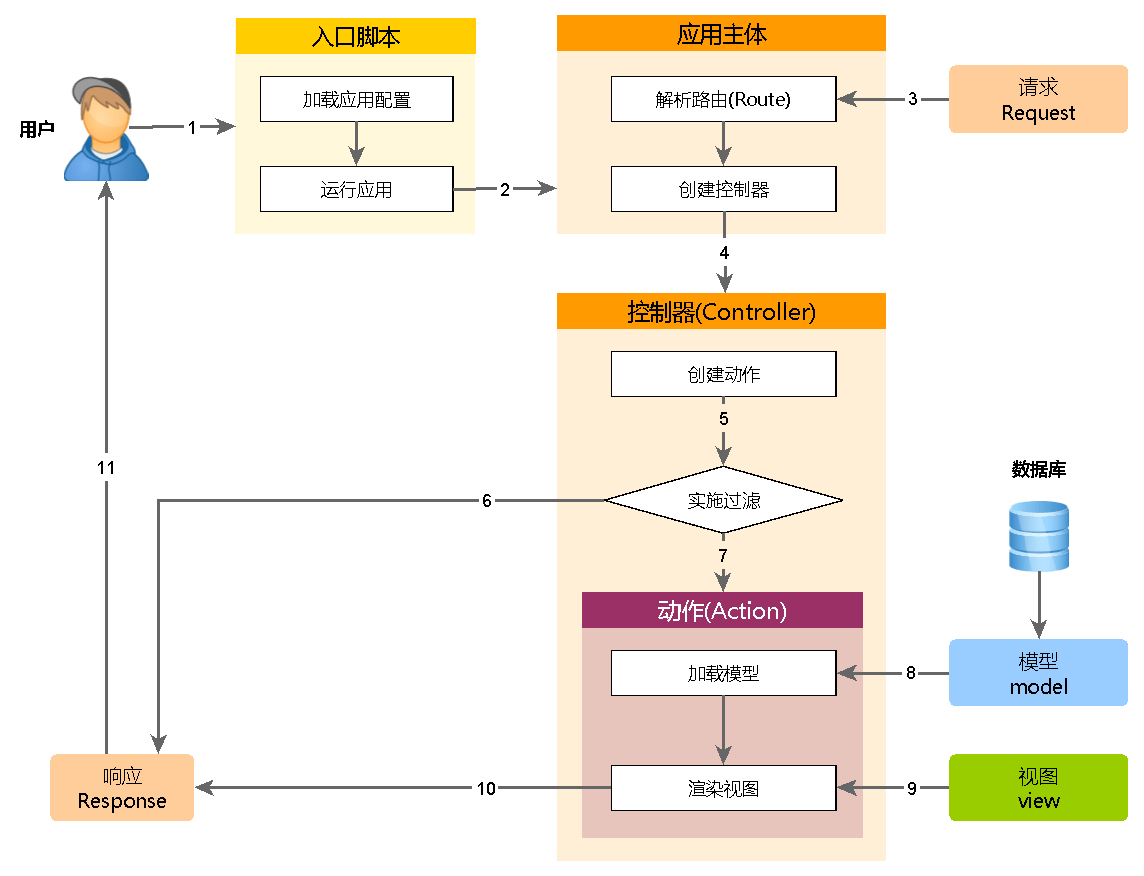 请求生命周期