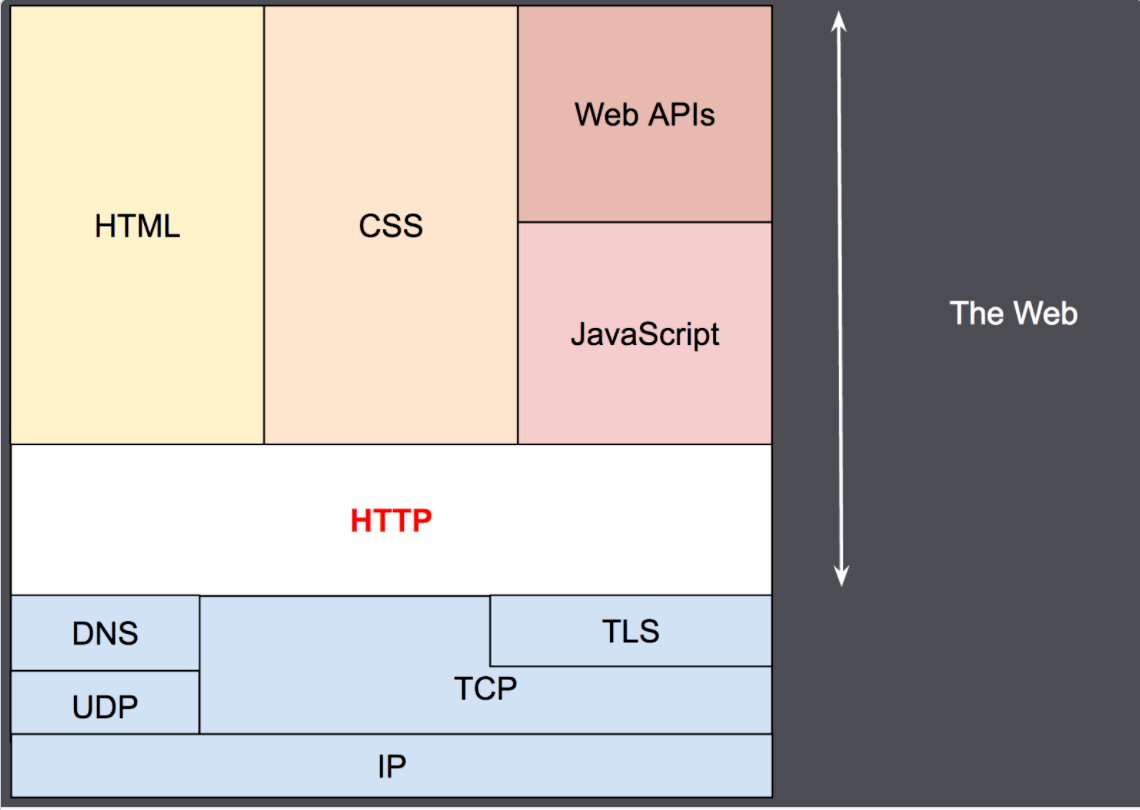 学习笔记之 What is HTTP？系列2：MDN上的HTTP概述