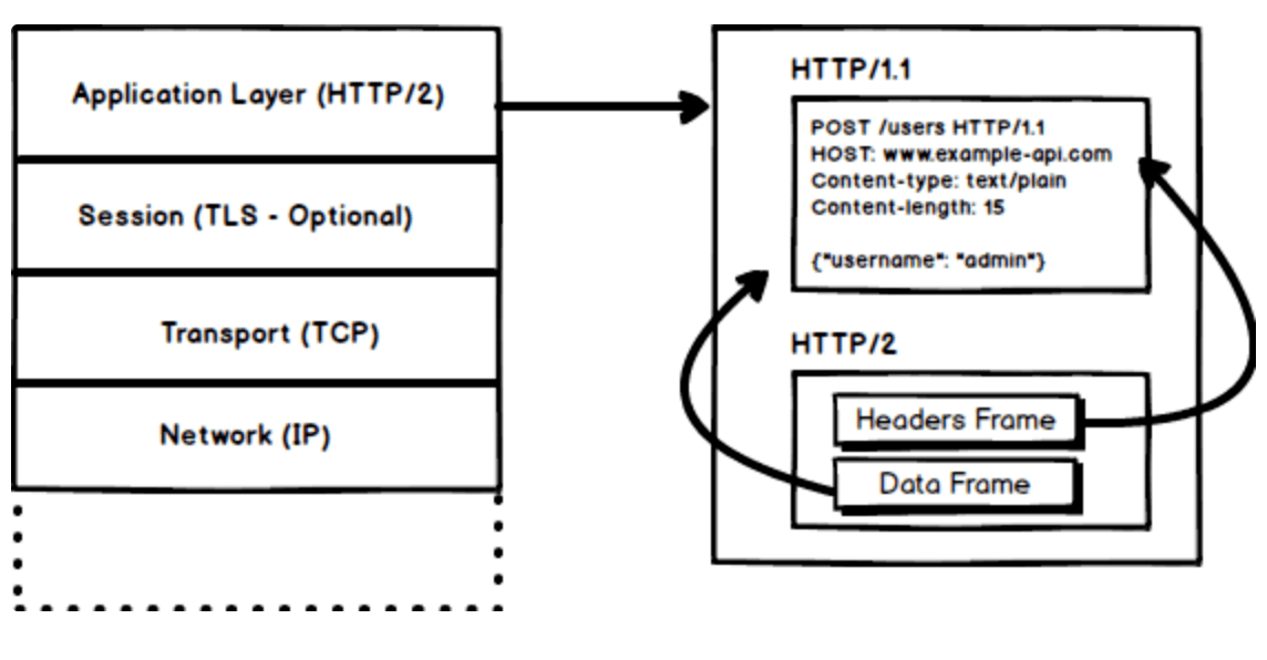 学习笔记之 What is HTTP？系列3：HTTP/2 之旅