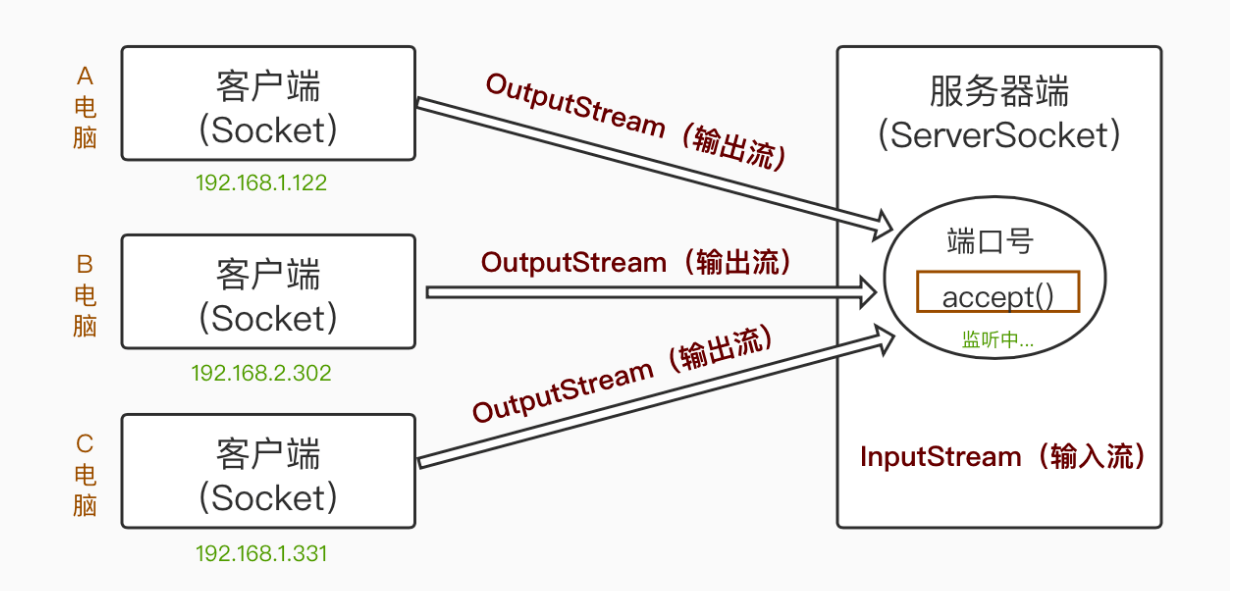 Java：实现UDP协议发送/接收数据