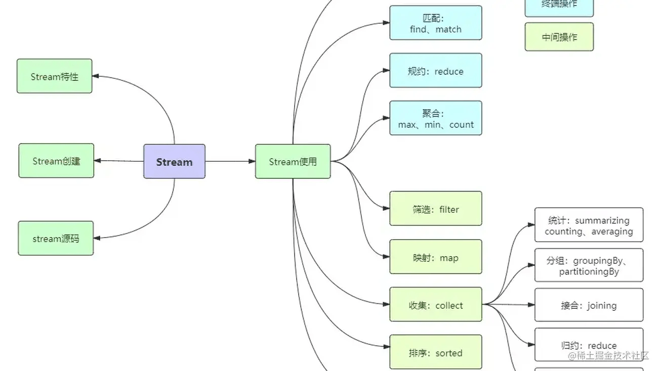Java 8 Stream玩转集合的筛选、归约、分组、聚合