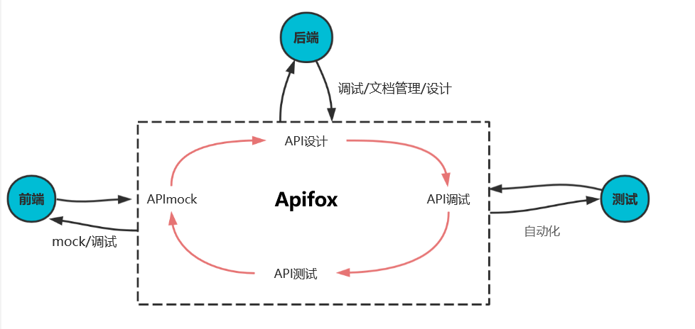 Apifox的协作模式