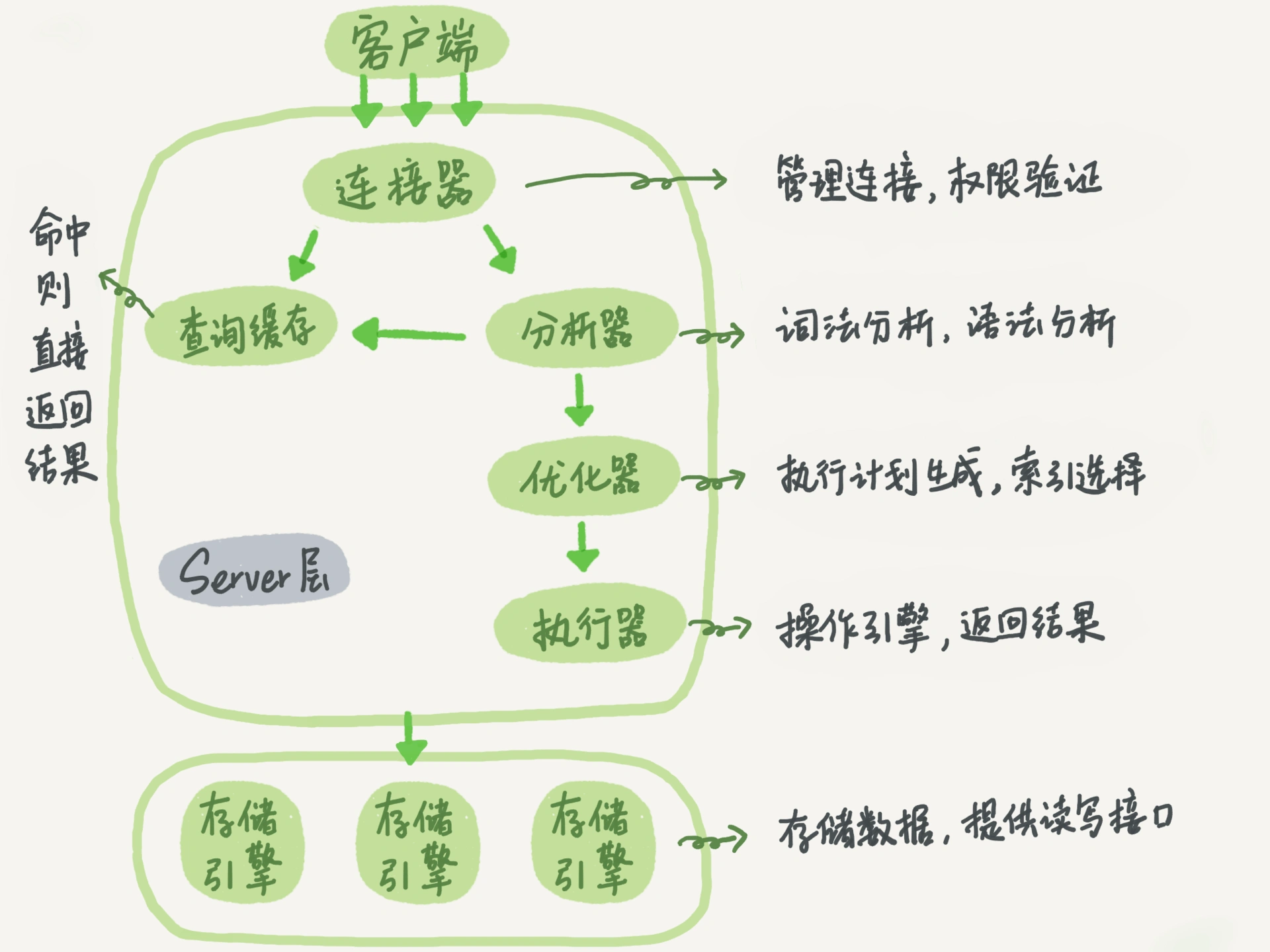 mysql 逻辑图