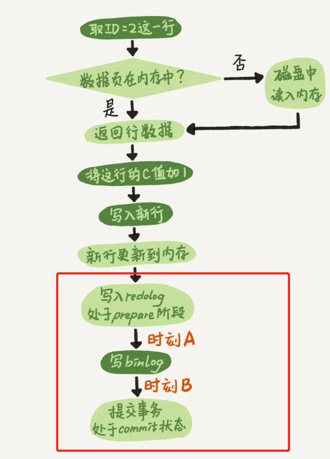 2阶段提交