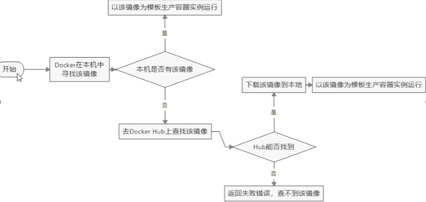 docker基础入门： Docker 初体验