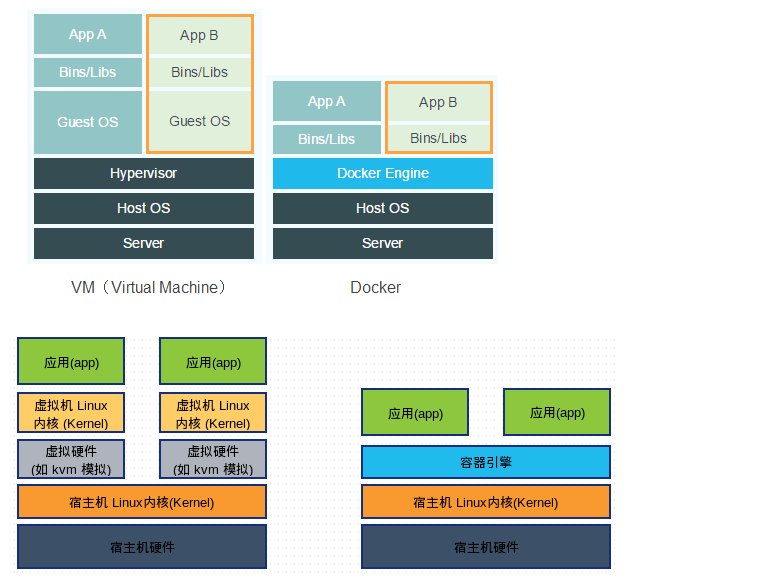 docker基础入门： Docker 初体验