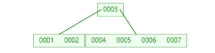 为何mysql使用B+树