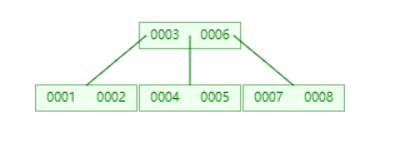 为何mysql使用B+树