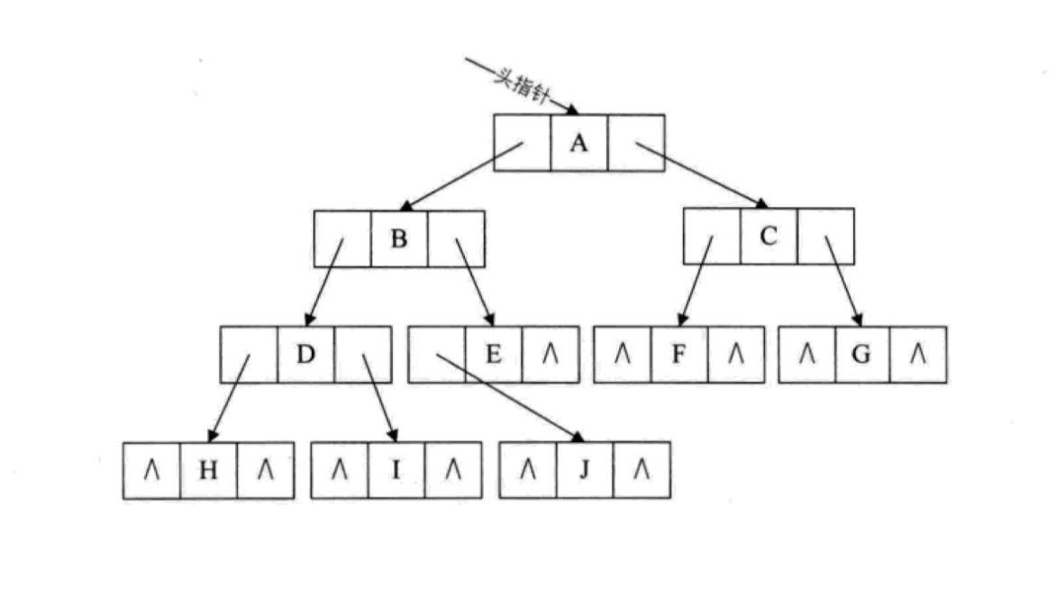 5.1.1 树的定义和基本术语