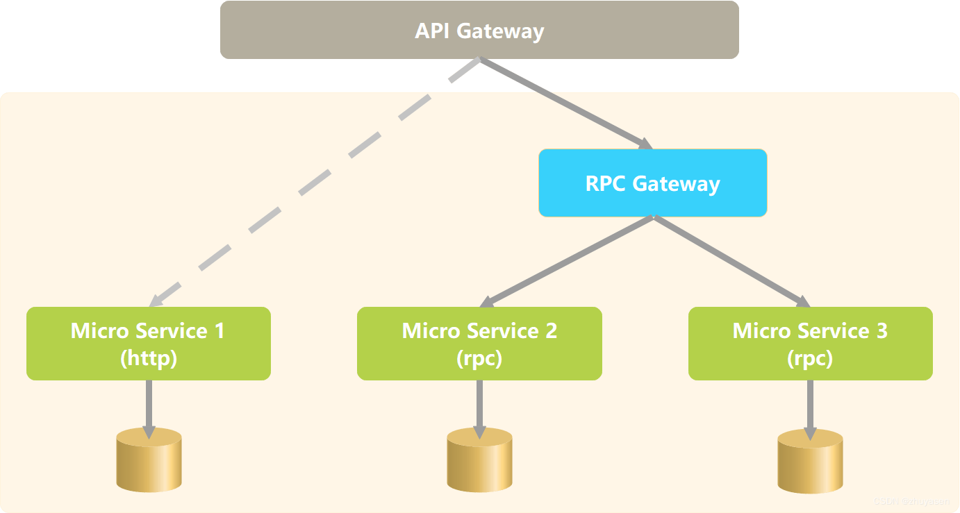 rpc-gateway