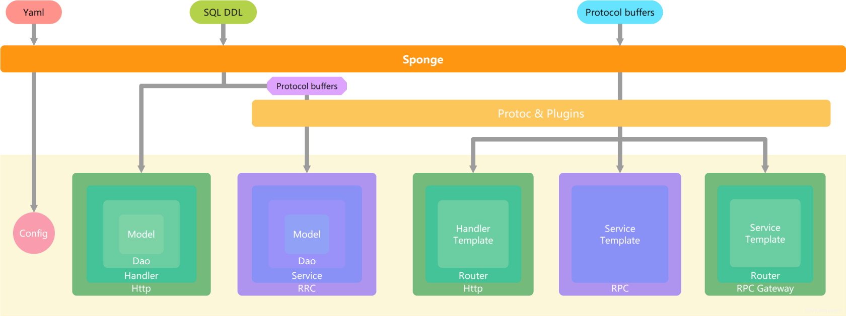 sponge-framework