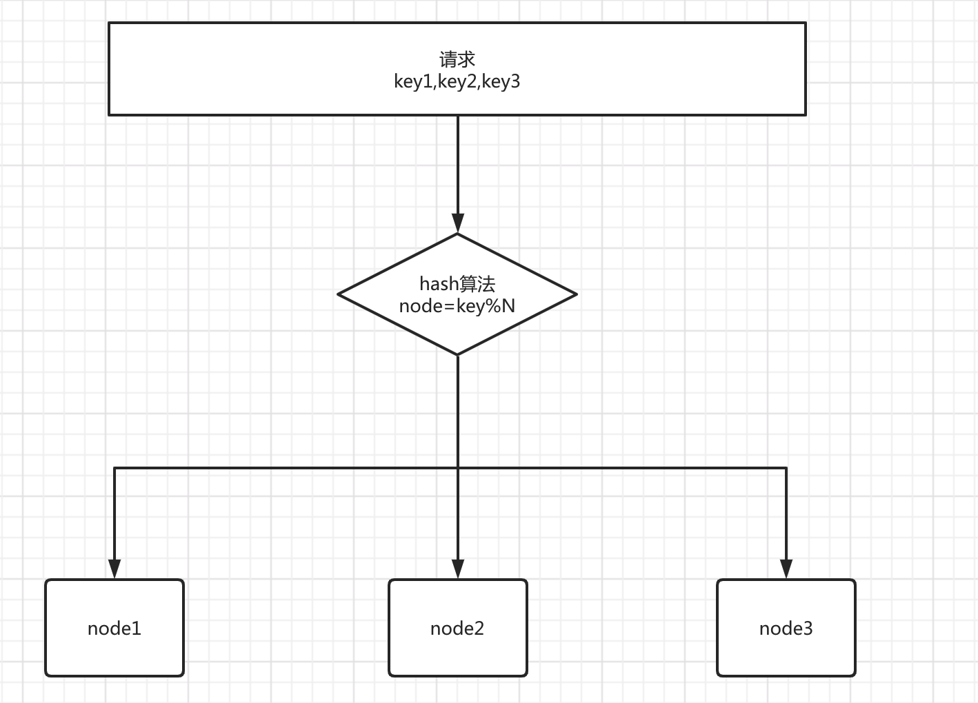 golang一致性哈希环实现