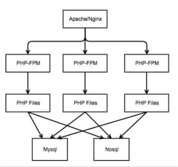 alt php-fpm