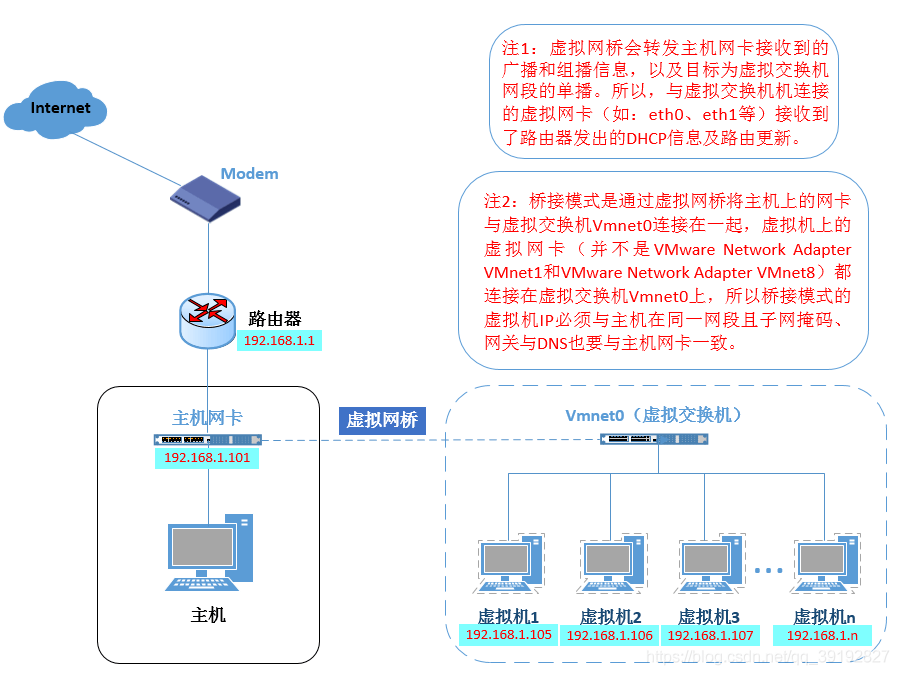 虚拟机3种网络模式